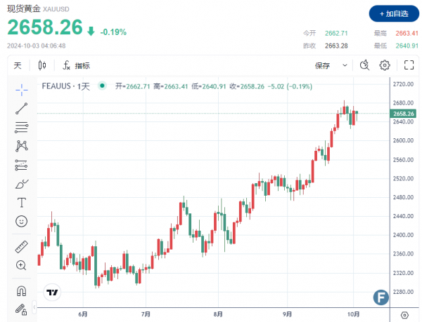 黄金一度上涨 1.5%