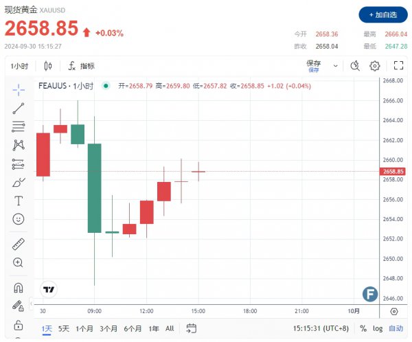 并劝诫降息幅渡过大可能会挫伤好意思联储的信誉